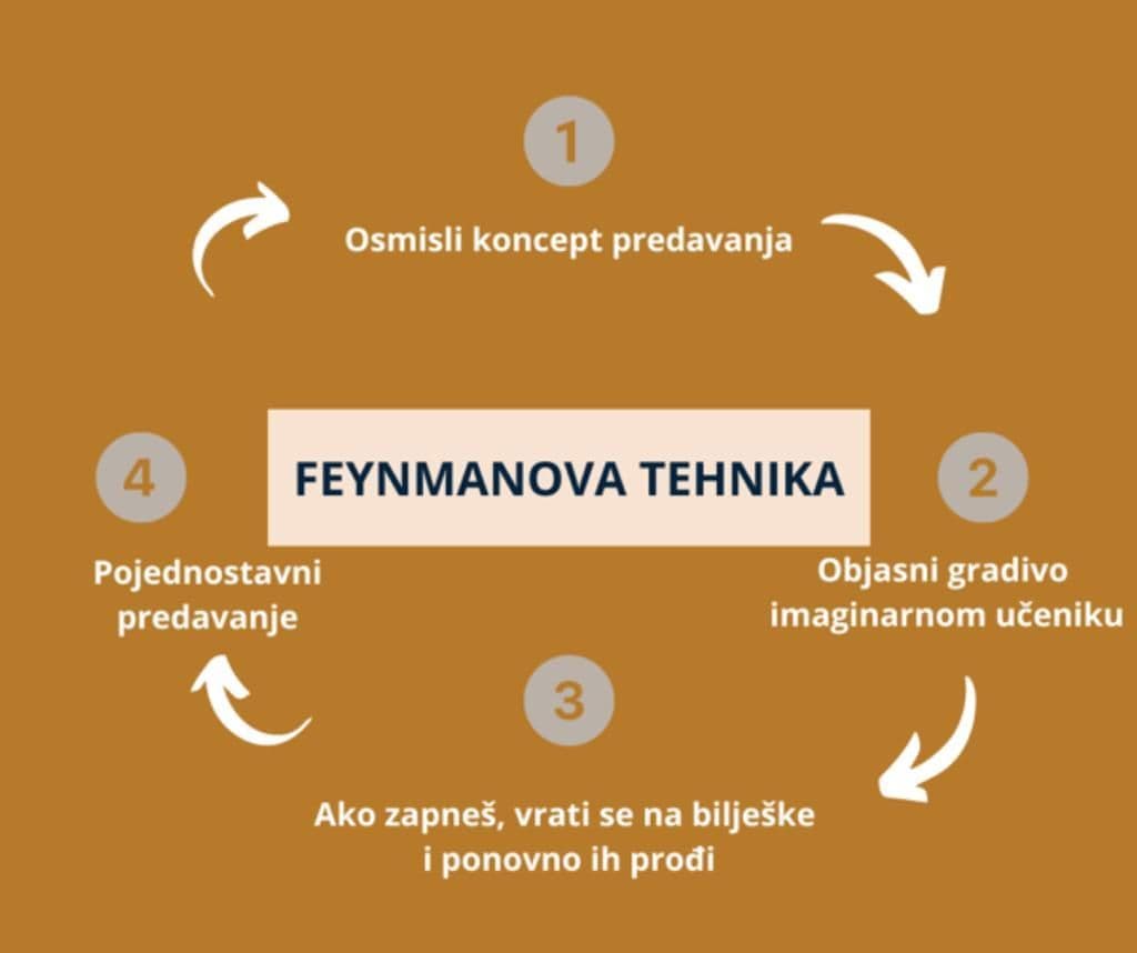 feynmanova-tehnika-ucenja